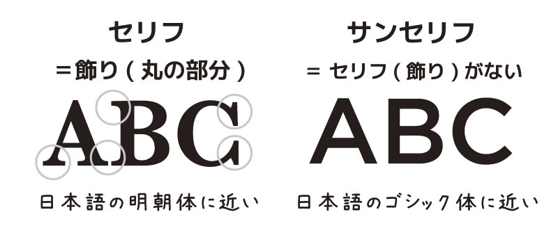 サンセリフとは