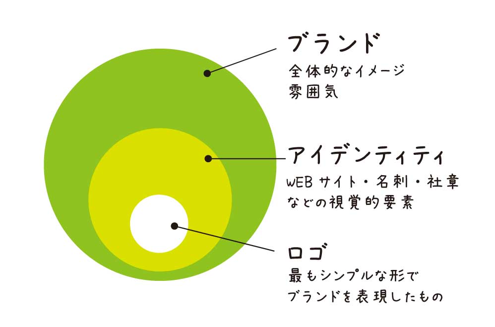 ブランドとロゴについて