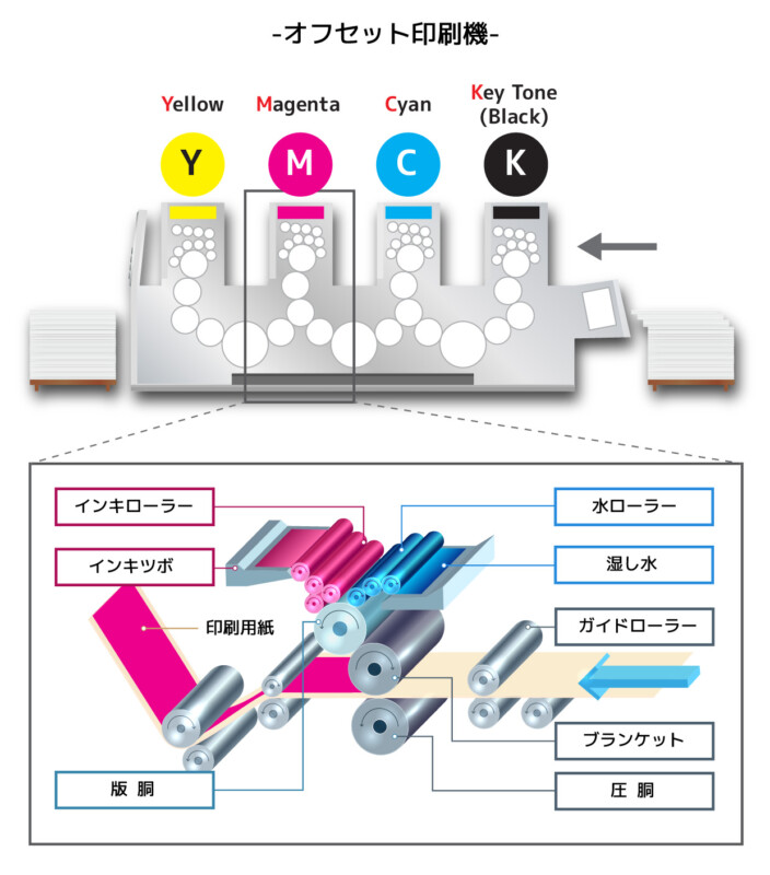 オフセット印刷機と仕組み