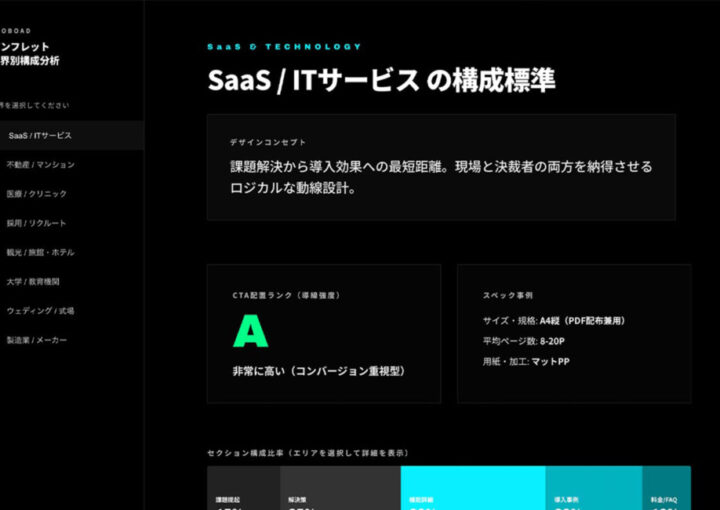 パンフレット業界別構成分析