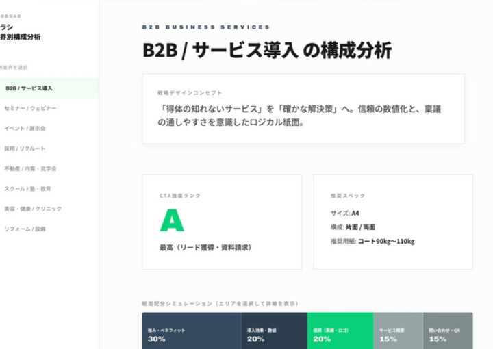 チラシ業界別構成分析