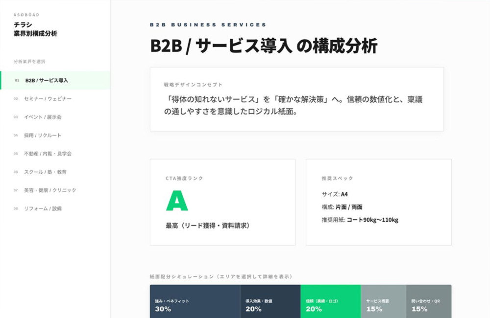 チラシ業界別構成分析
