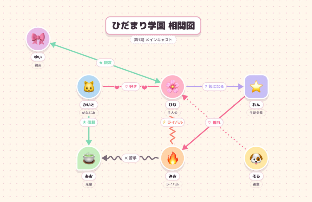 三角関係ジェネレーター