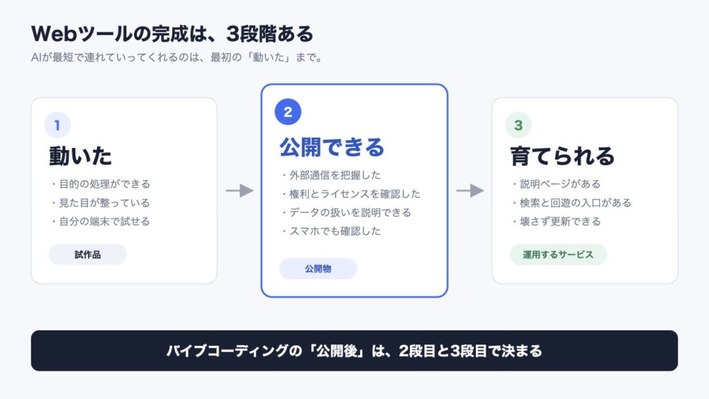 公開の種類