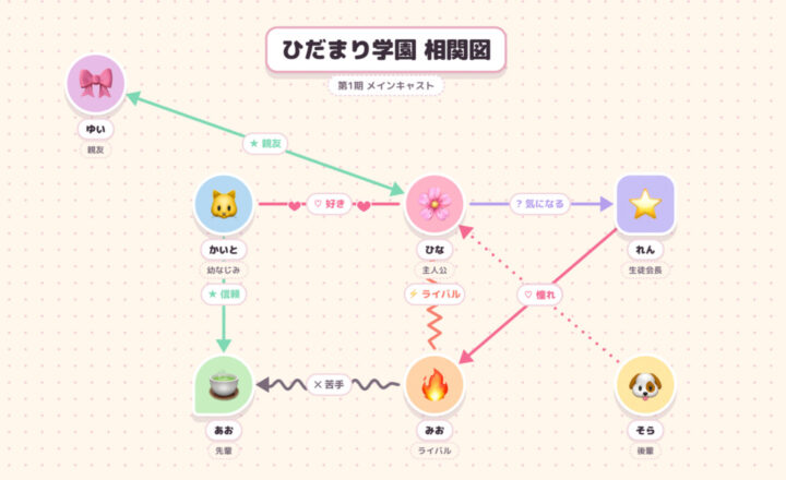 三角関係ジェネレーター